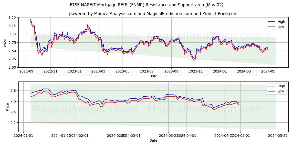 FTSE NAREIT Mortgage REITs (FNMR) price movement in the coming days